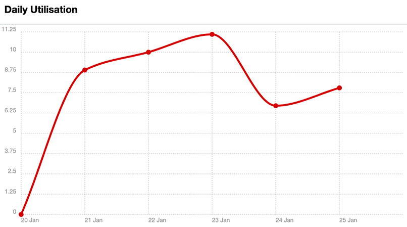 PlaceOS Daily utilization line graph