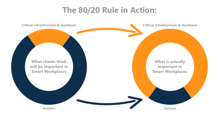 the 80 20 rule for what’s important in smart building projects