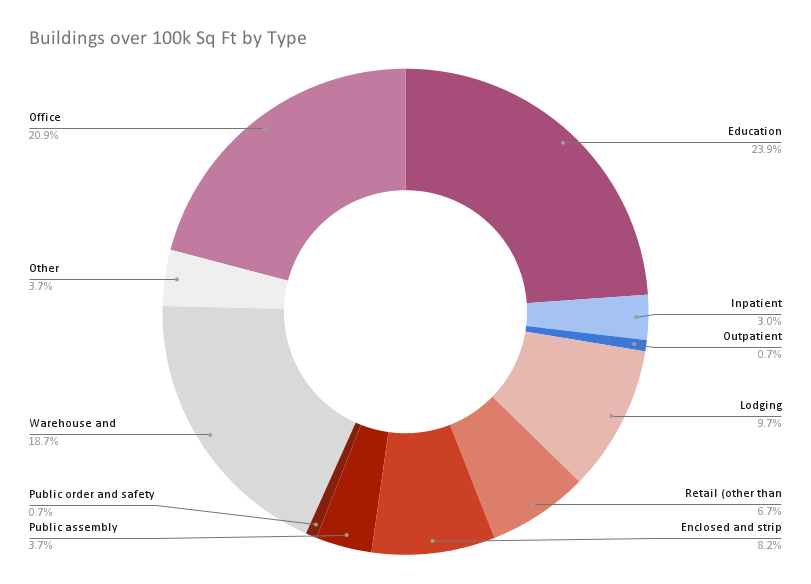Pie chart of buildings over 100k square feet by building type