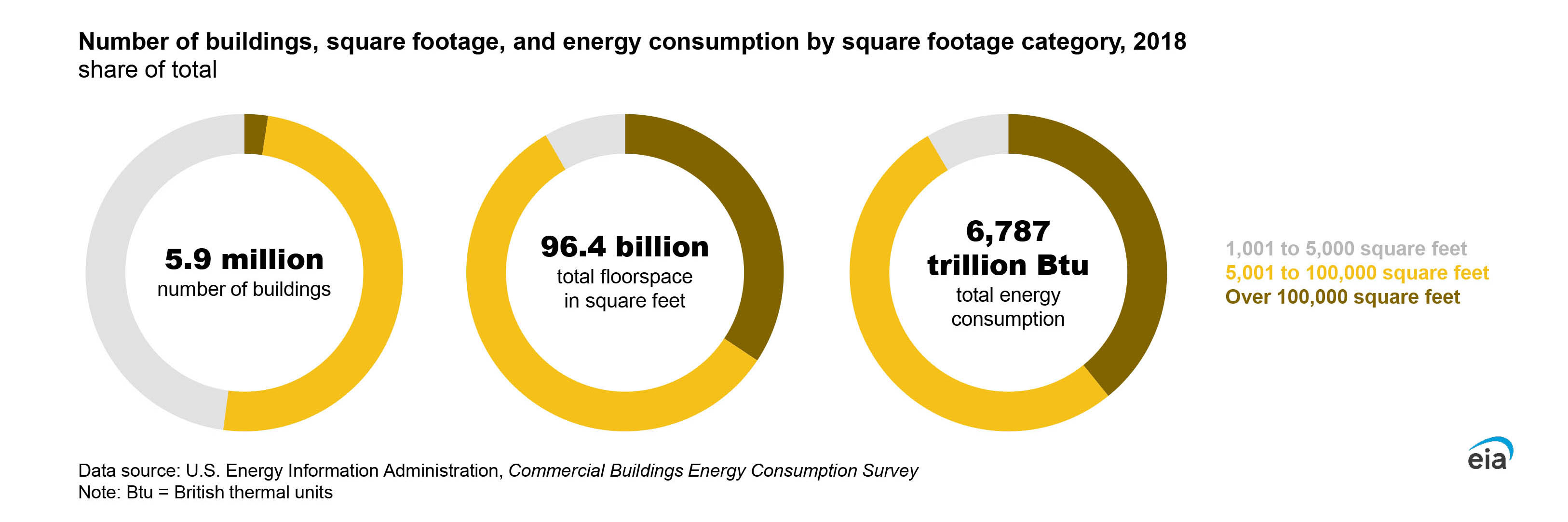 Number if buildings, swuare footage & energy consumption pie charts