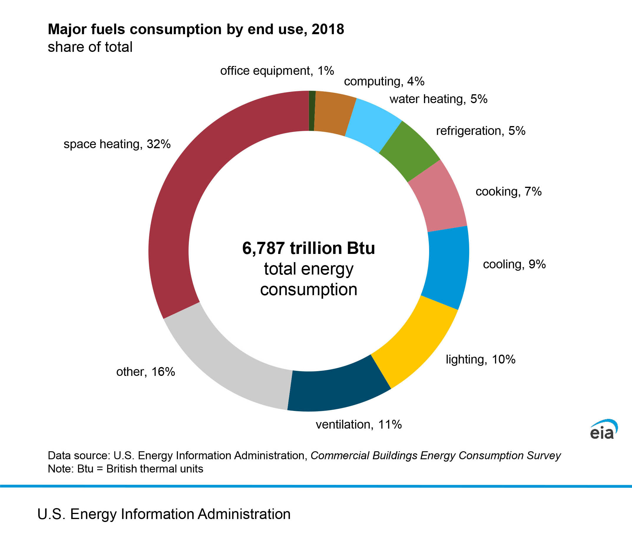 Pie chart of major fuels consumption by end use in buildings, 2018