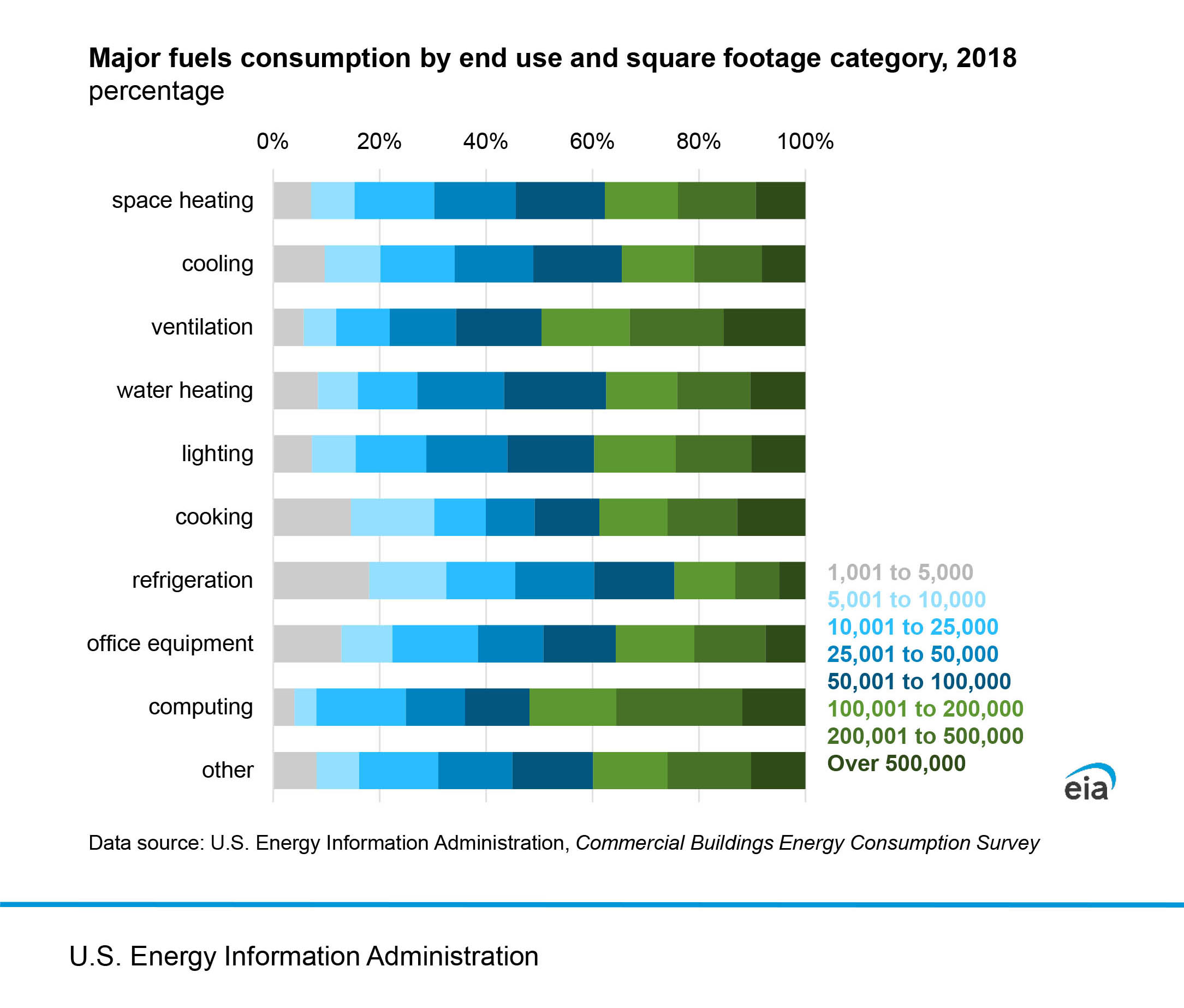 Major fuels consumption by end use and square footage category, 2018