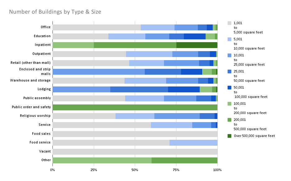 Percentage bar graph of the number of buildings by type & size