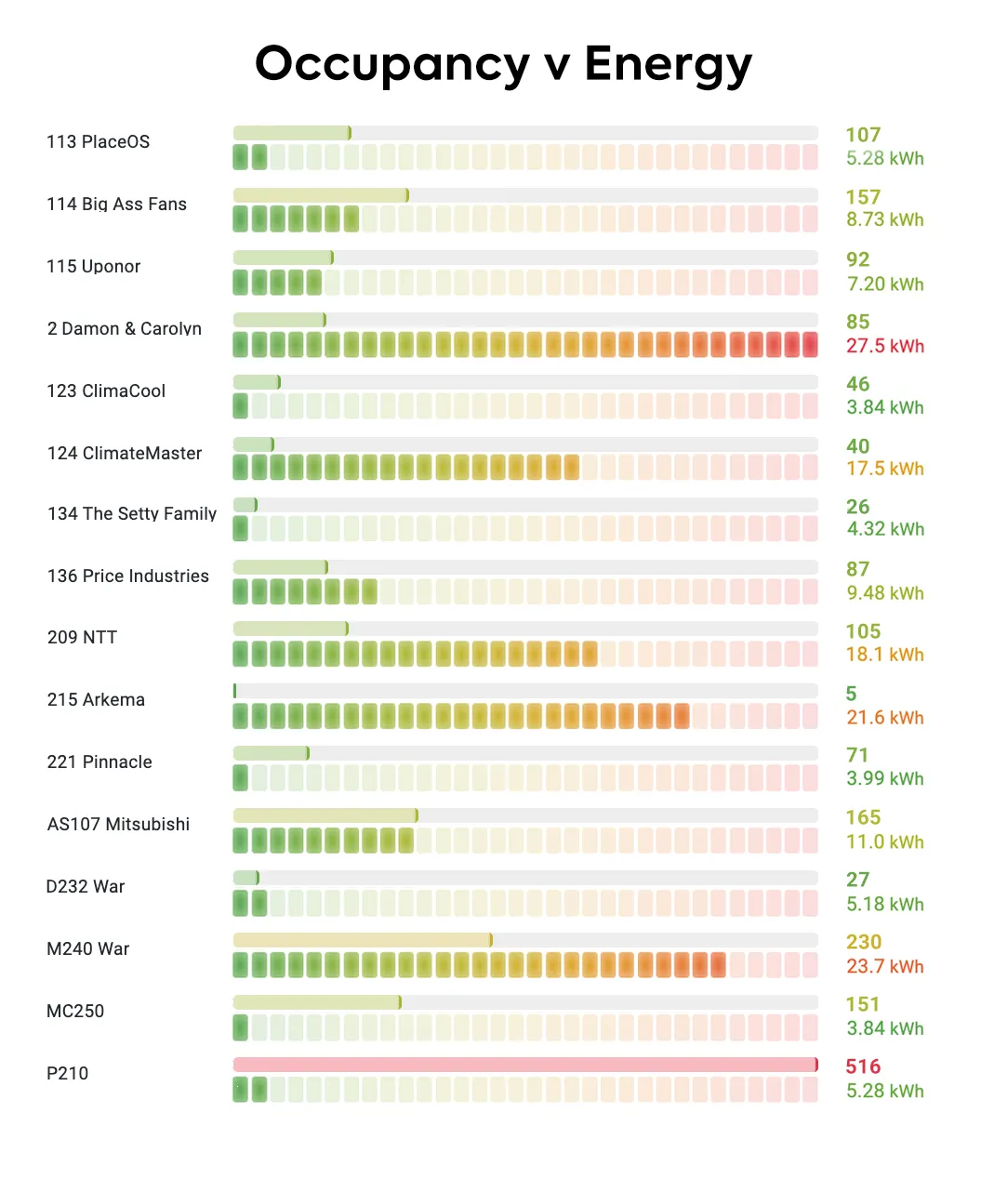 PlaceOS Occupancy v Energy Data