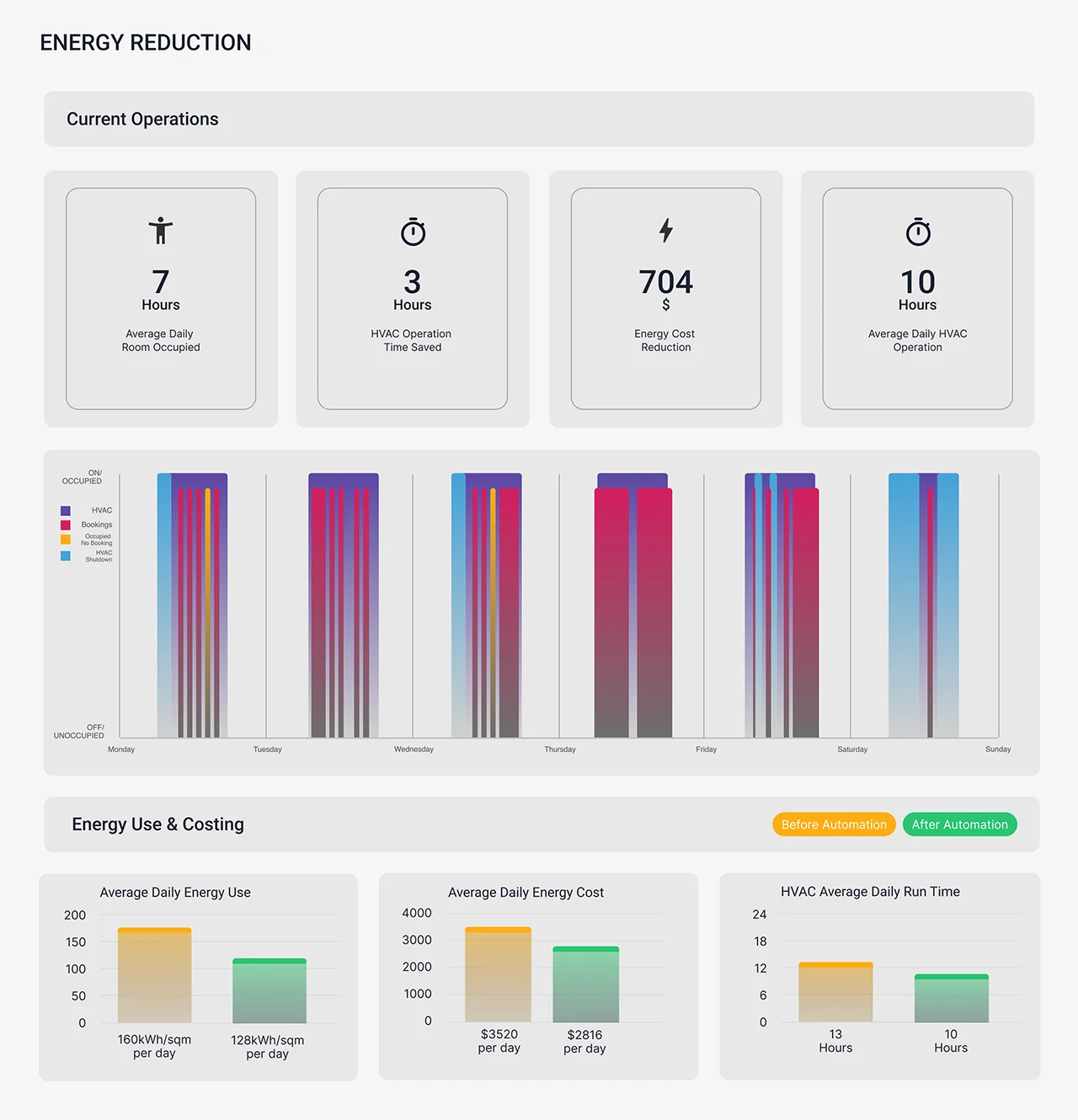 PlaceOS Energy App Energy Reduction Dashboards